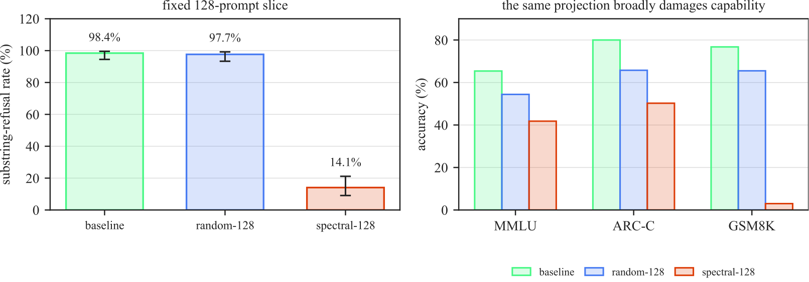 Bar charts of refusal rate and benchmark accuracy for the baseline, a random 128-dimensional projection, and the spectral 128-dimensional projection