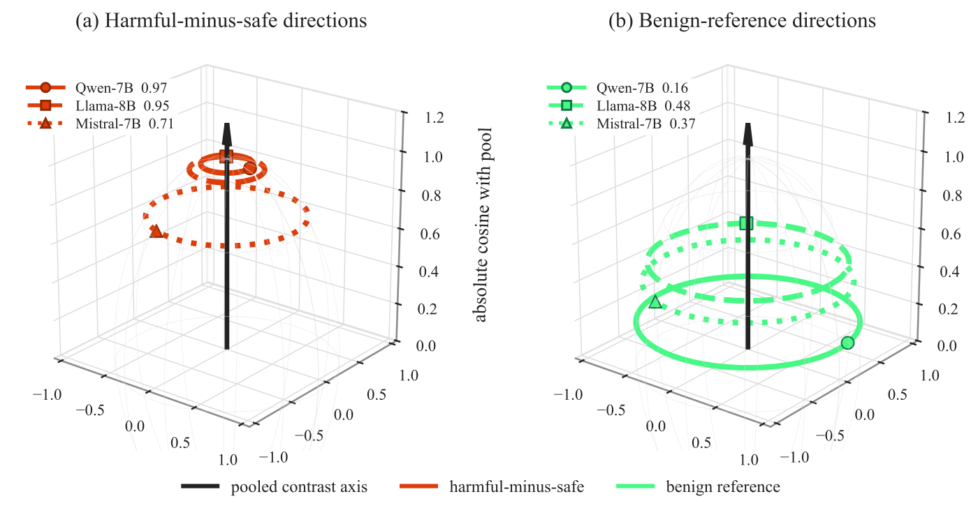 Two 3D schematics of absolute cosine with each family's pooled contrast, for harmful-minus-safe directions and benign-reference directions in Qwen, Llama, and Mistral