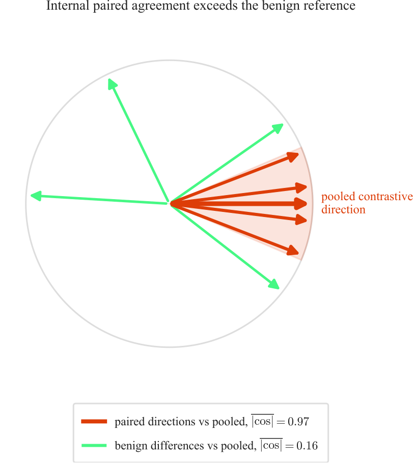 Angular schematic of paired harmful-minus-safe directions clustered around the pooled contrast, with benign-difference directions scattered widely