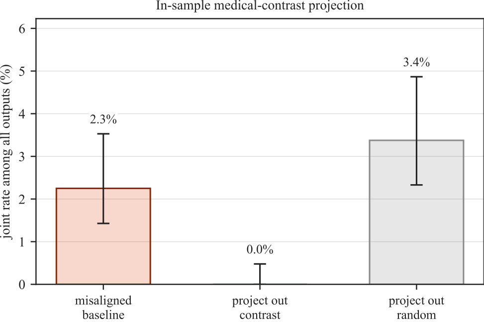 Bar chart of the joint misalignment rate for a harmful arm at baseline, with the contrast direction projected out, and with a random direction projected out