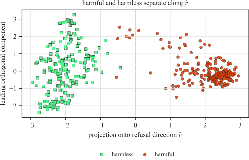 Scatter plot of last-token activations for harmful and harmless prompts, projected onto the refusal direction and the leading orthogonal component