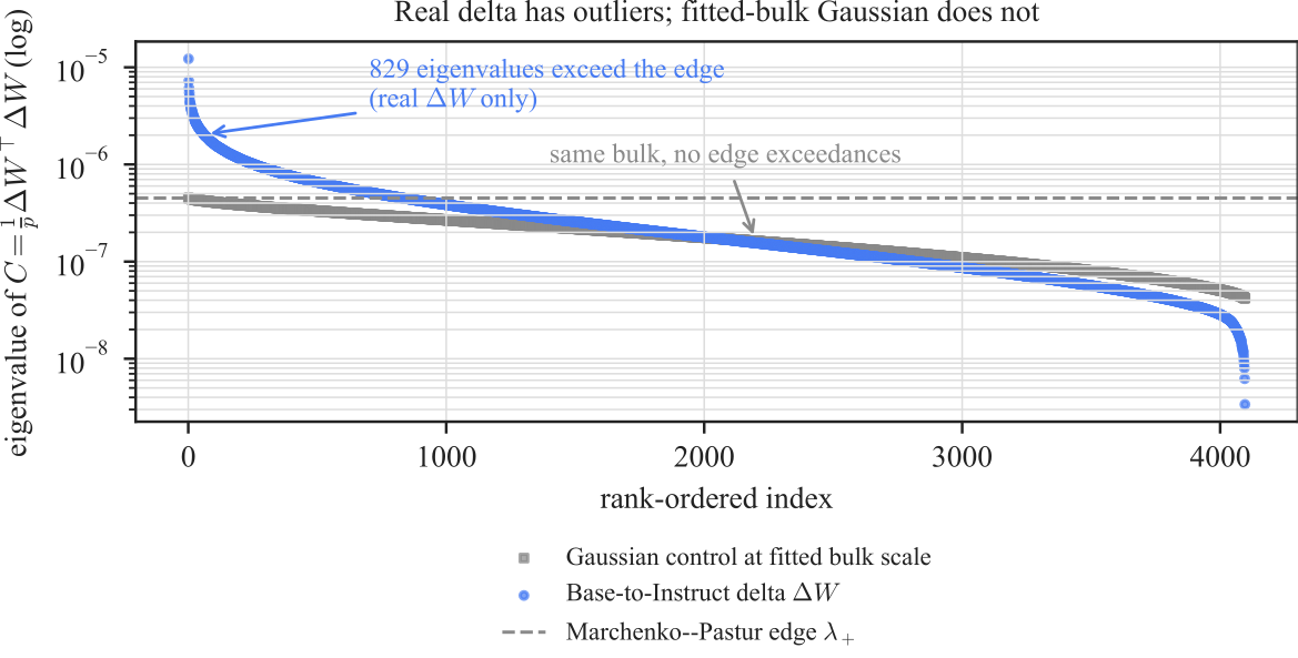 Ranked eigenvalues of one real checkpoint-delta matrix against a Gaussian control with the same bulk, with the Marchenko-Pastur edge marked