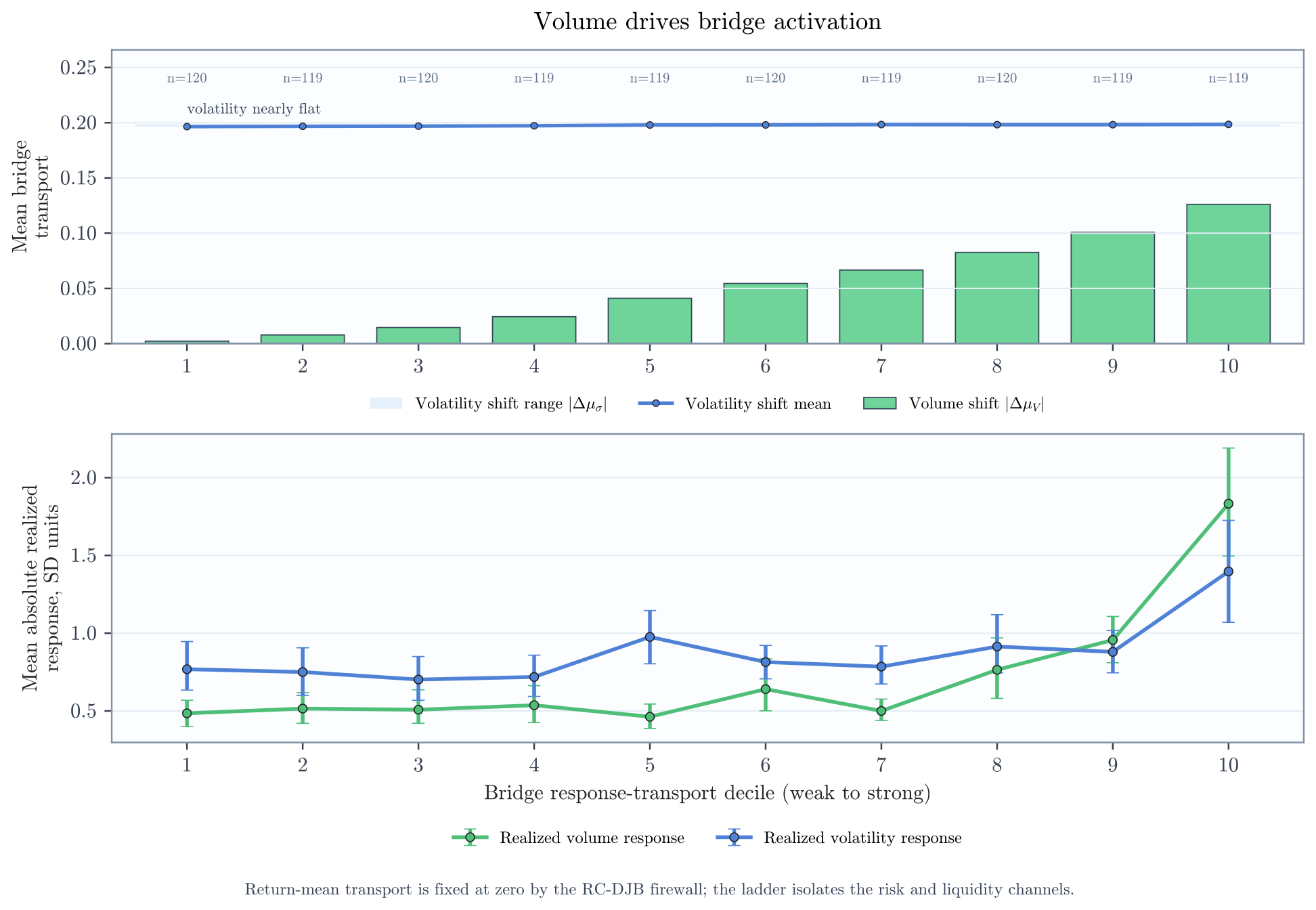 Two panels showing mean bridge transport by decile, with a flat volatility shift and a rising volume shift, and realized post-filing responses by the same deciles