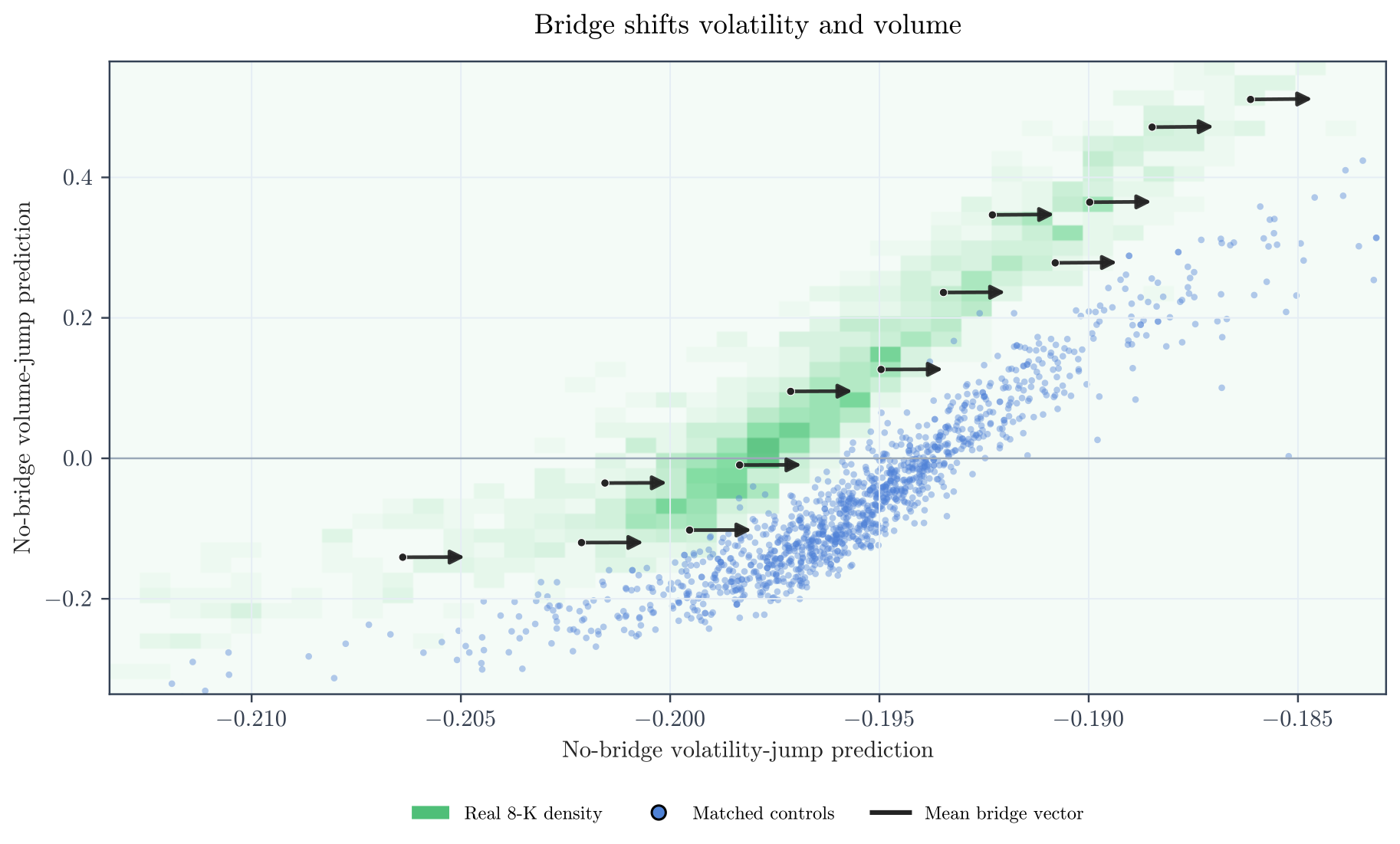 Vector field of the bridge's average shift across the no-bridge volatility and volume prediction plane, over a density of real filings and points for matched controls
