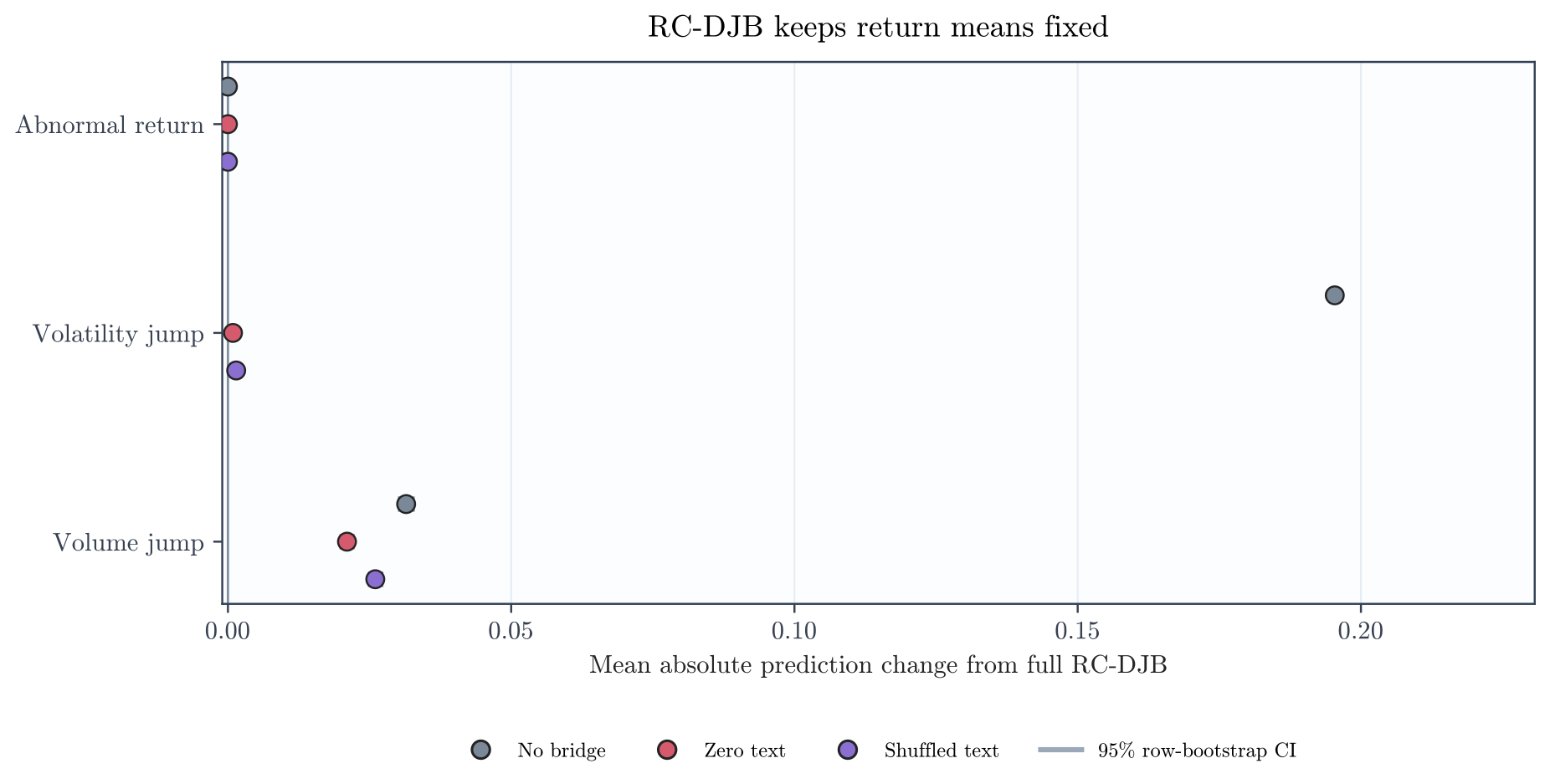 Dot plot of the mean absolute change in RC-DJB's predictions for abnormal return, volatility jump, and volume jump under three bridge interventions