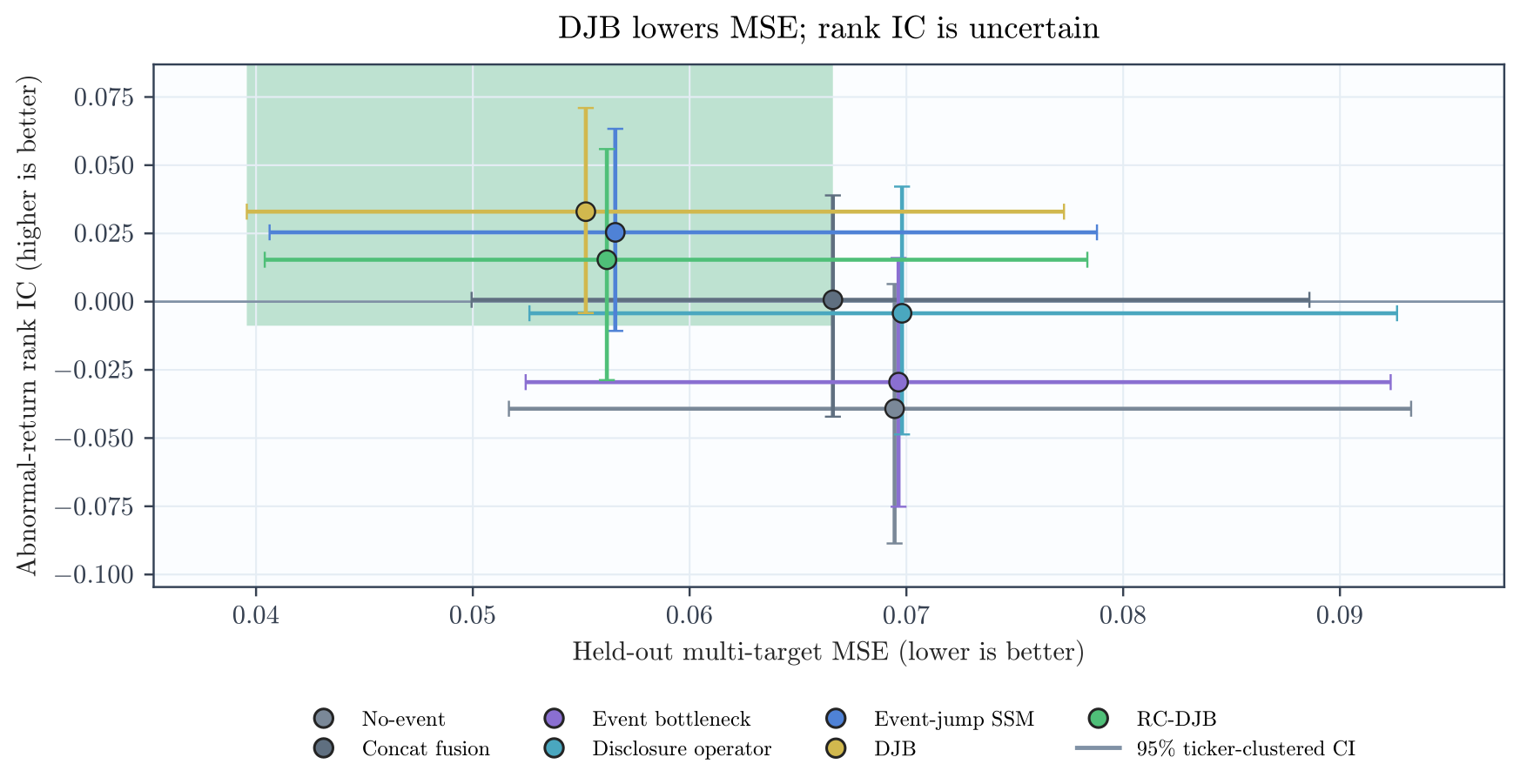 Scatter plot of held-out multi-target MSE against abnormal-return Rank IC for seven models, with ticker-clustered confidence intervals