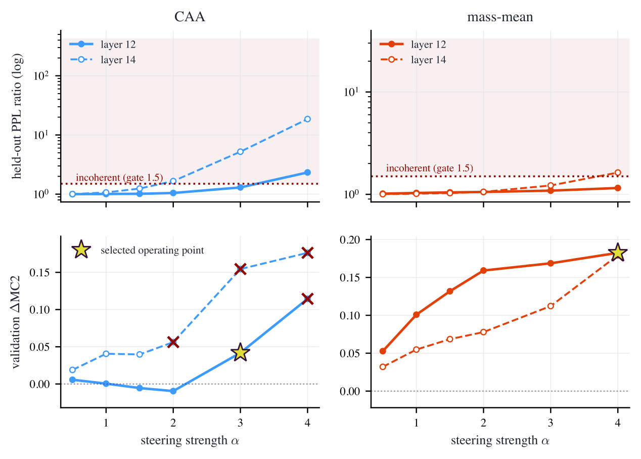 Line plots of held-out perplexity ratio and validation MC2 gain against steering strength for CAA and mass-mean at layers 12 and 14