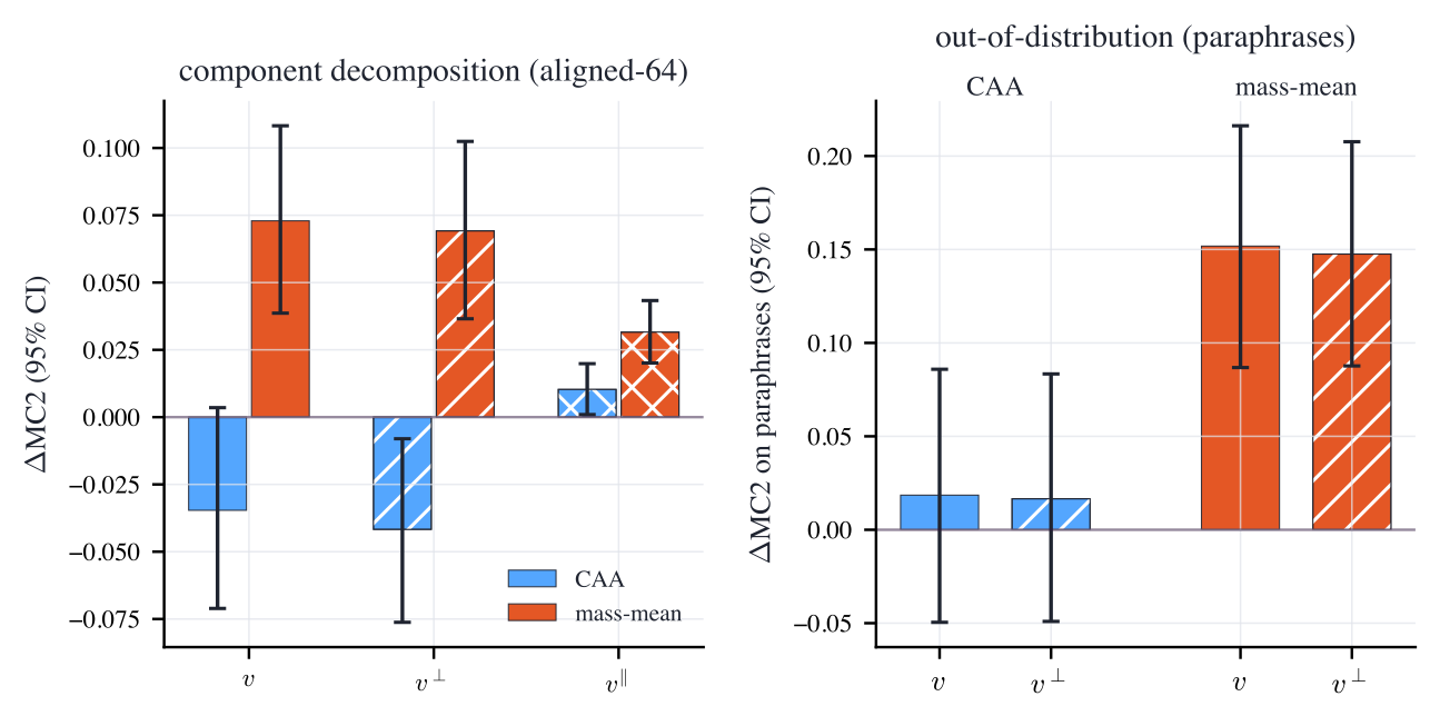 Bar charts of the MC2 gain from the full vector, the projected vector, and the removed component for CAA and mass-mean, alone and on paraphrased questions