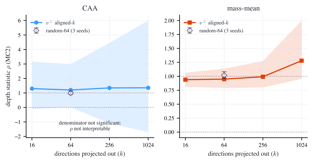 Line plots of the depth statistic against the number of readout-aligned directions removed, for CAA and mass-mean, with random-cut controls