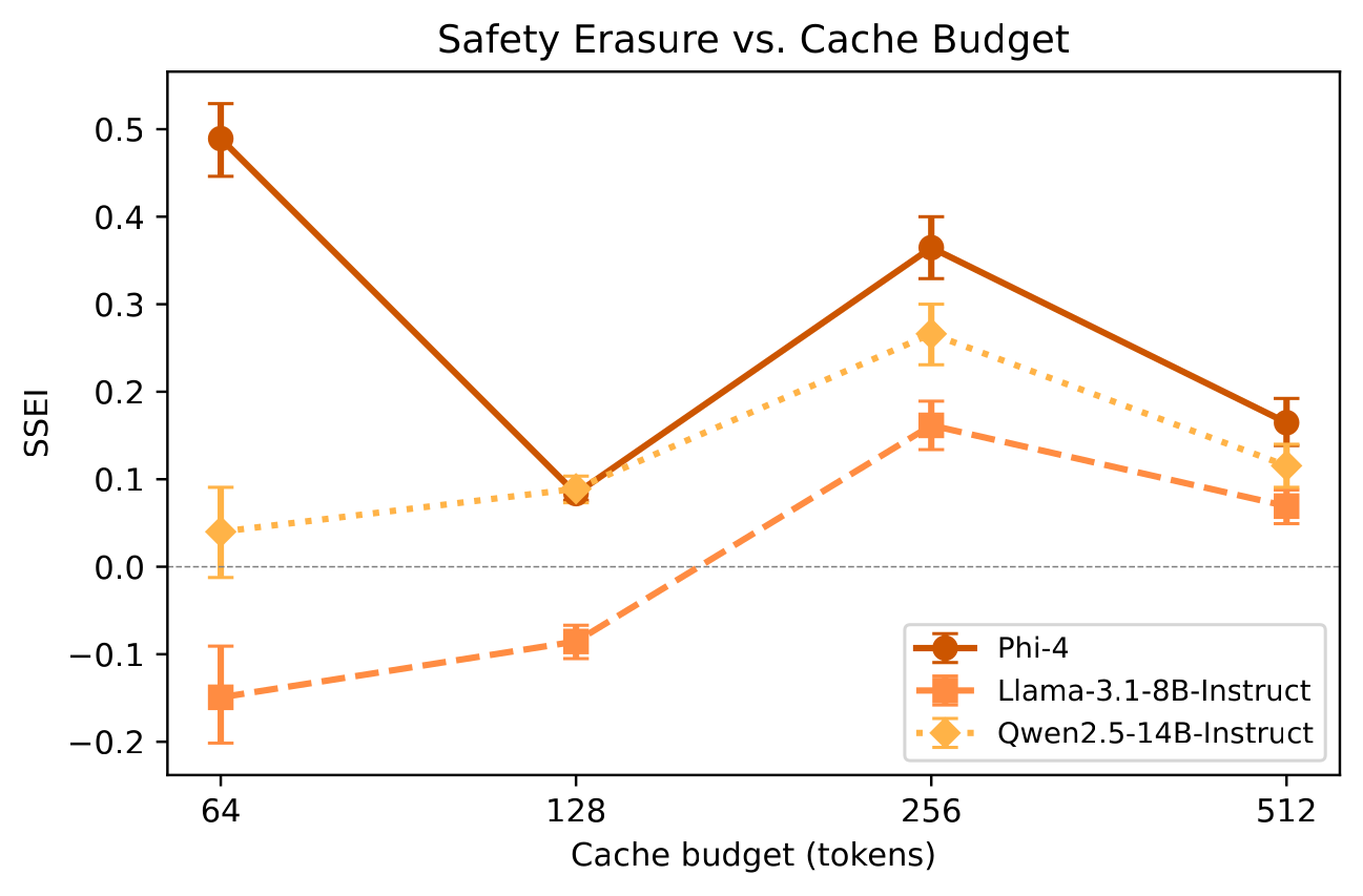 Line plot of SSEI against cache budget for Phi-4, Llama-3.1-8B-Instruct, and Qwen2.5-14B-Instruct