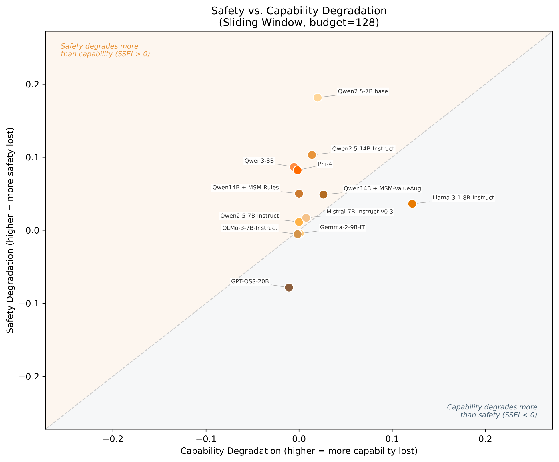 Scatter plot of safety degradation against capability degradation for twelve models under sliding-window eviction