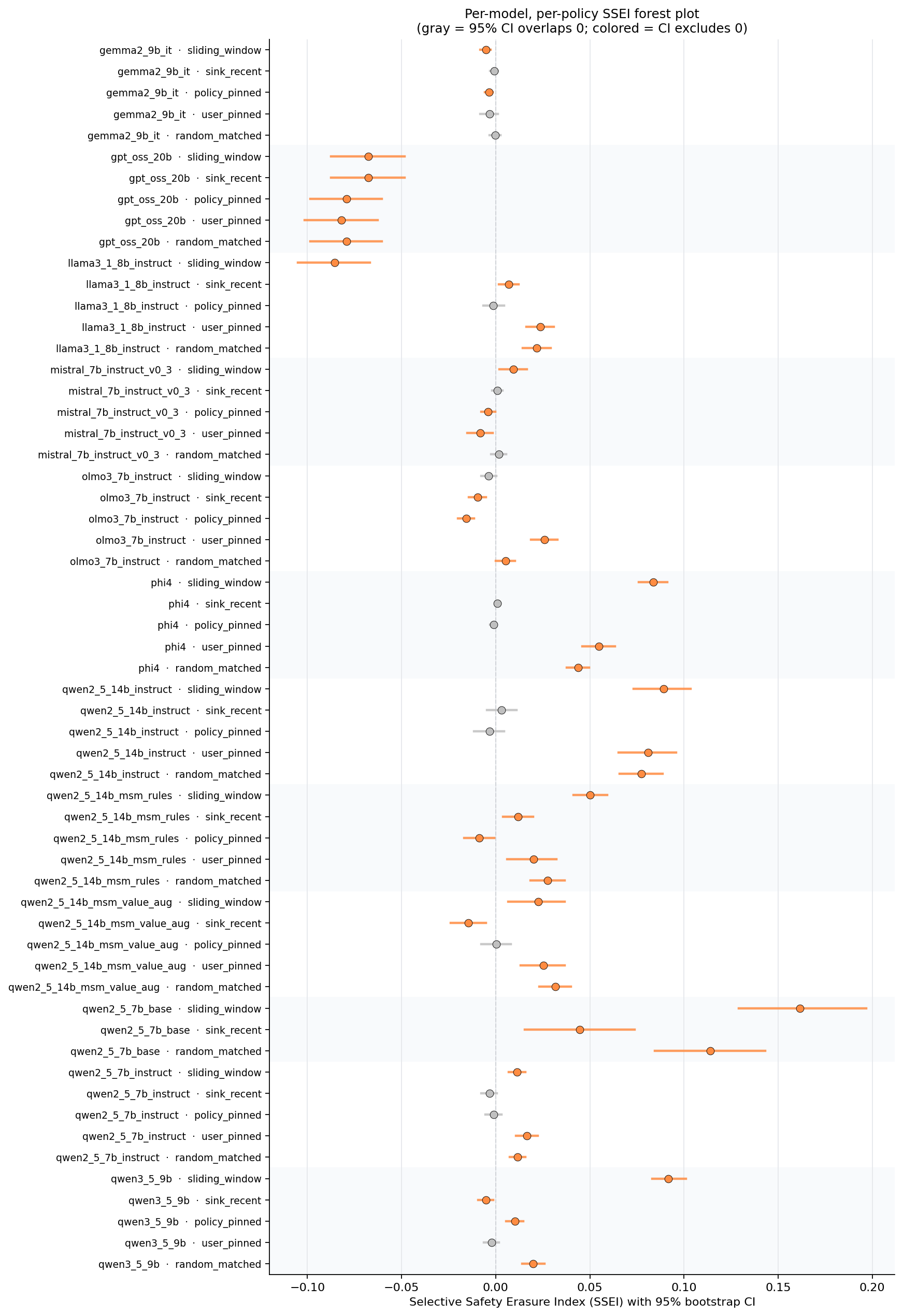 Forest plot of the Selective Safety Erasure Index with 95% bootstrap intervals for every model and cache policy