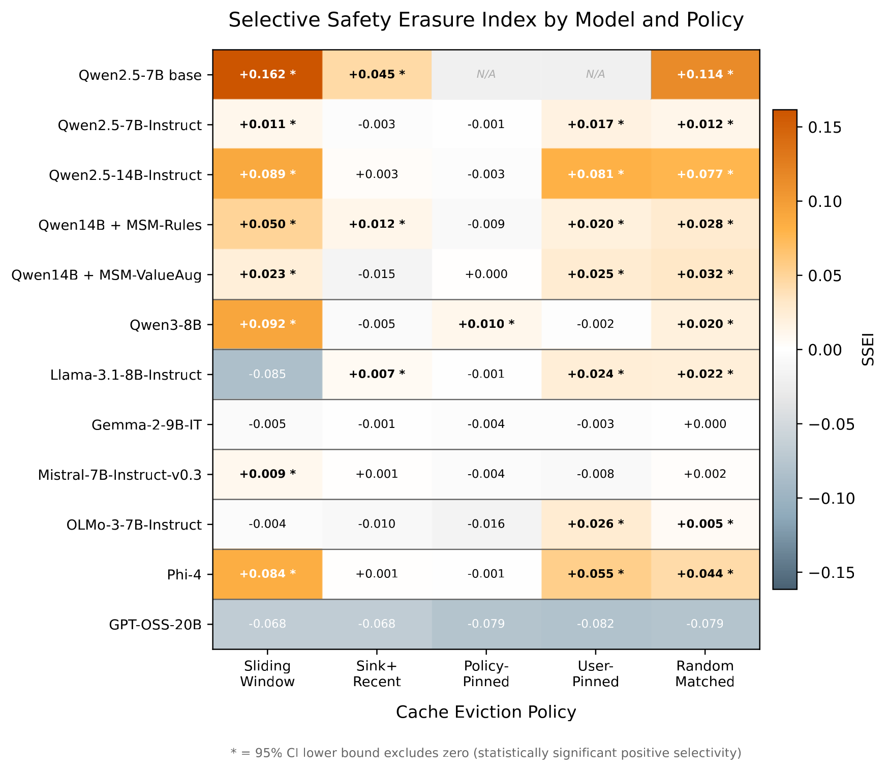 Heatmap of the Selective Safety Erasure Index for twelve models under five cache eviction policies