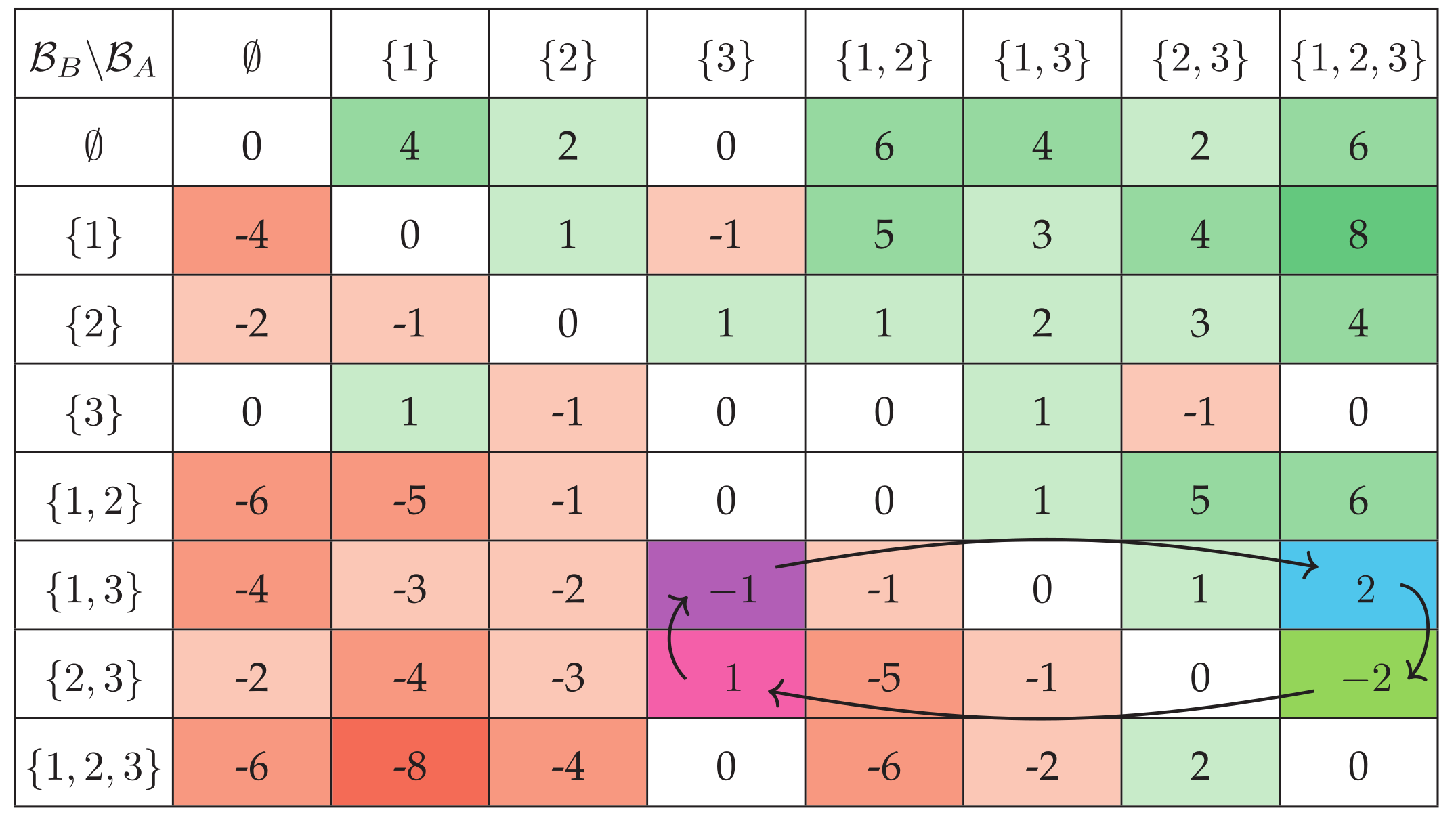 Eight-by-eight table of Alice's total winnings for every pair of betting sets in the three-card game, with arrows tracing a cycle of best responses