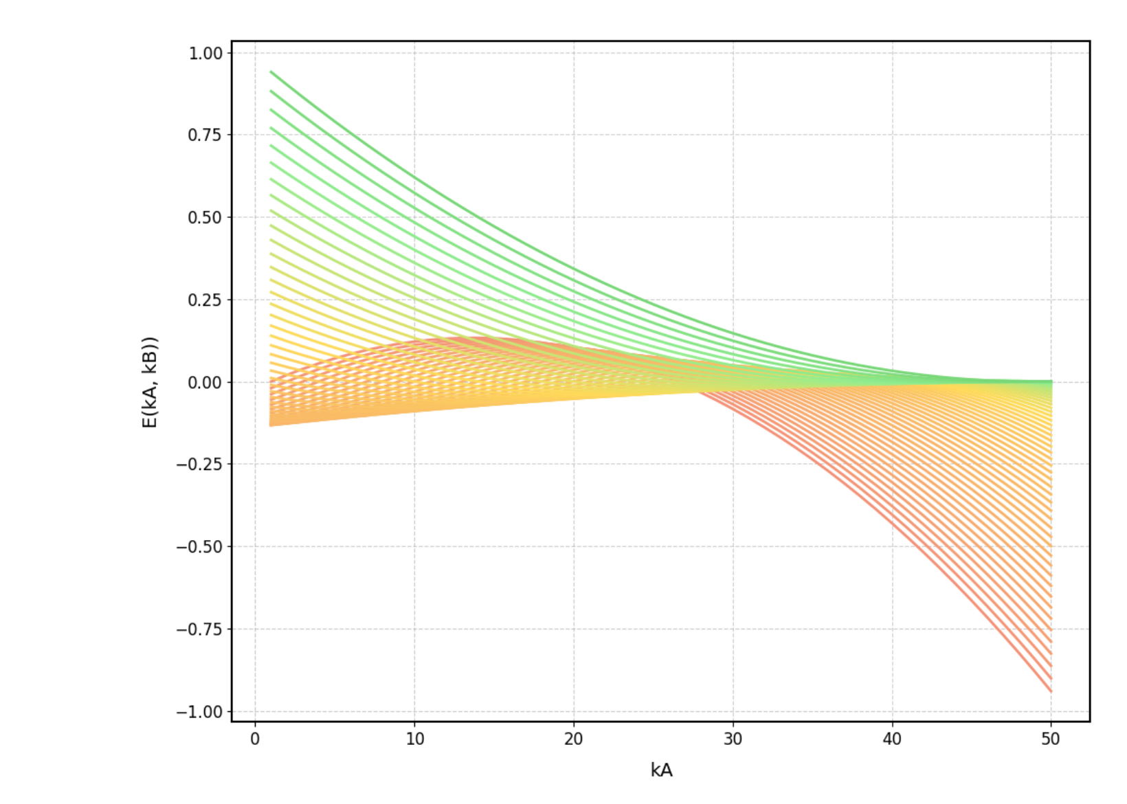 Line plot of Alice's expected payout against her cutoff in a 50-card game, with one curve for each of Bob's cutoffs